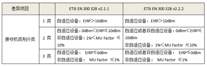 EN300328 V2.2.2 (2019-07) 标准更新解读(图1)